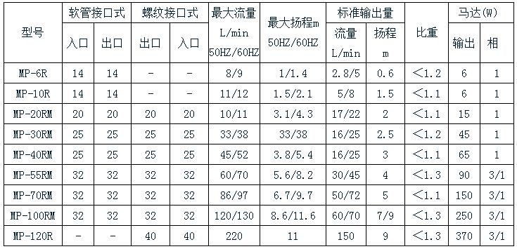 化工磁力泵規(guī)格表 化工磁力泵規(guī)格表